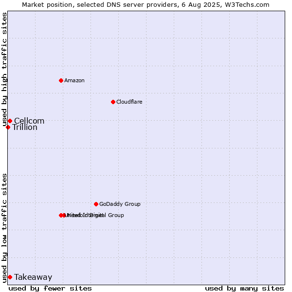 Market position of Takeaway vs. Cellcom vs. Trillion