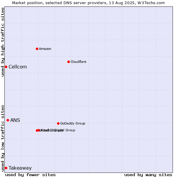 Market position of ANS vs. Takeaway vs. Cellcom