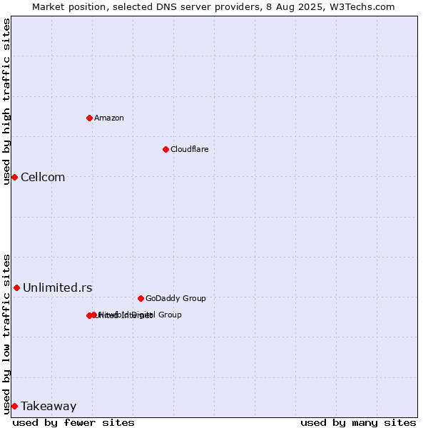 Market position of Unlimited.rs vs. Takeaway vs. Cellcom