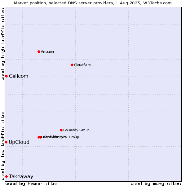 Market position of UpCloud vs. Takeaway vs. Cellcom