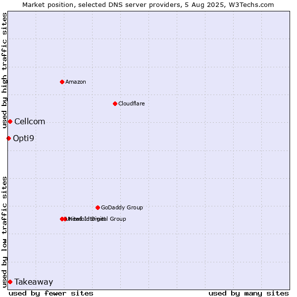 Market position of Takeaway vs. Cellcom vs. Opti9