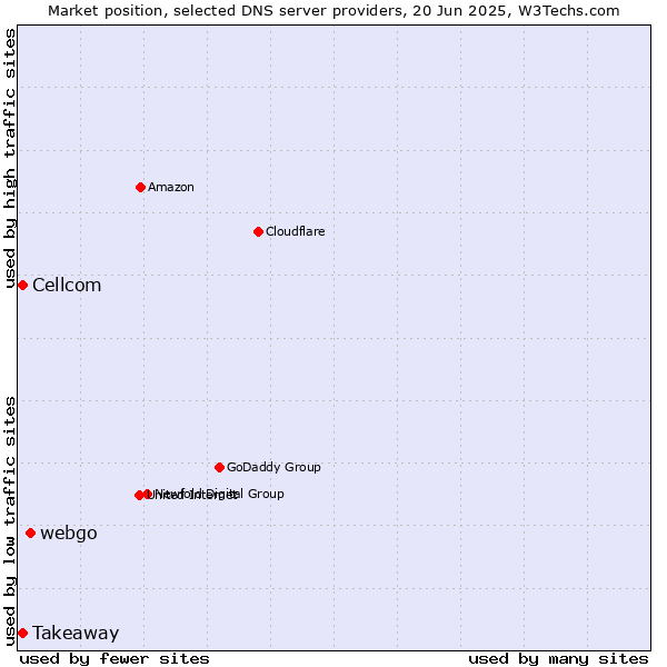 Market position of webgo vs. Takeaway vs. Cellcom