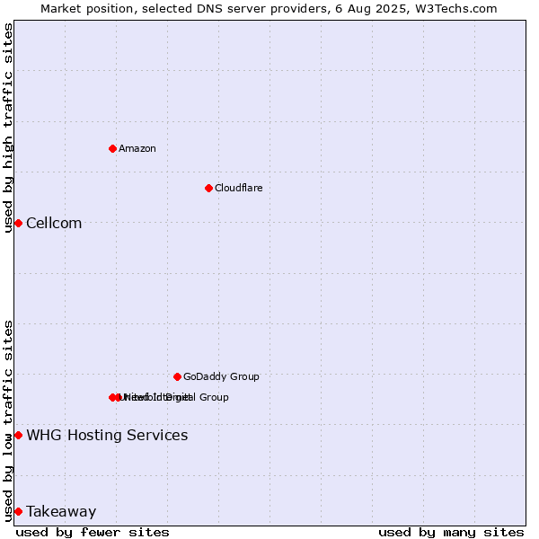 Market position of Takeaway vs. Cellcom vs. WHG Hosting Services