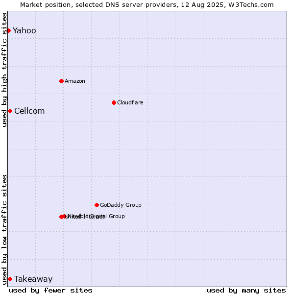 Market position of Takeaway vs. Cellcom vs. Yahoo