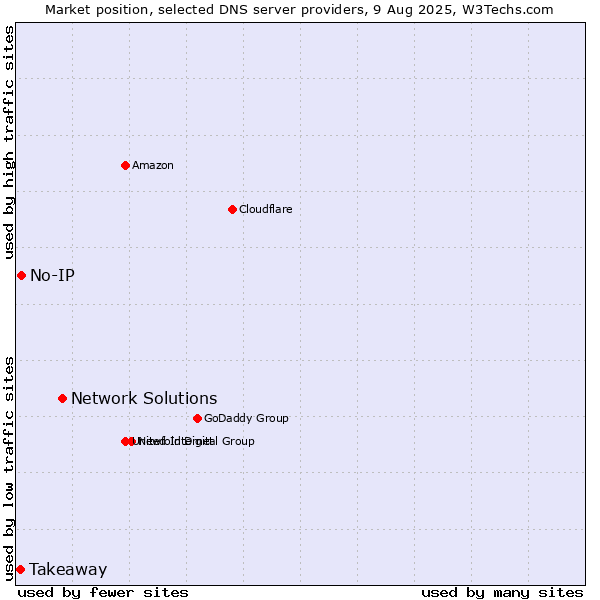 Market position of Network Solutions vs. No-IP vs. Takeaway