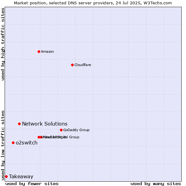 Market position of Network Solutions vs. o2switch vs. Takeaway