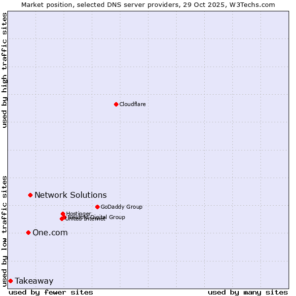 Market position of Network Solutions vs. One.com vs. Takeaway