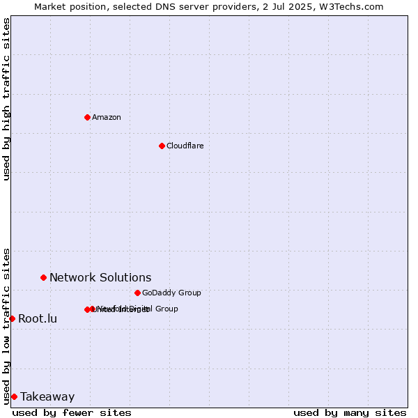 Market position of Network Solutions vs. Takeaway vs. Root.lu