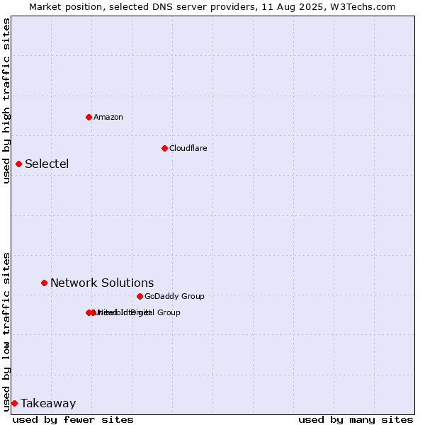 Market position of Network Solutions vs. Selectel vs. Takeaway