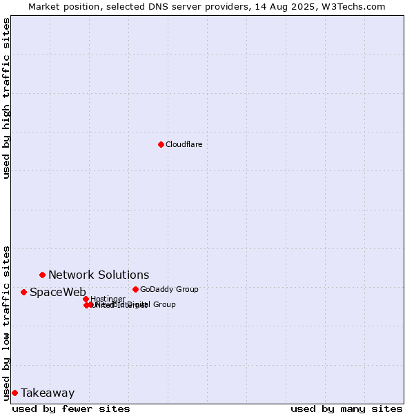 Market position of Network Solutions vs. SpaceWeb vs. Takeaway