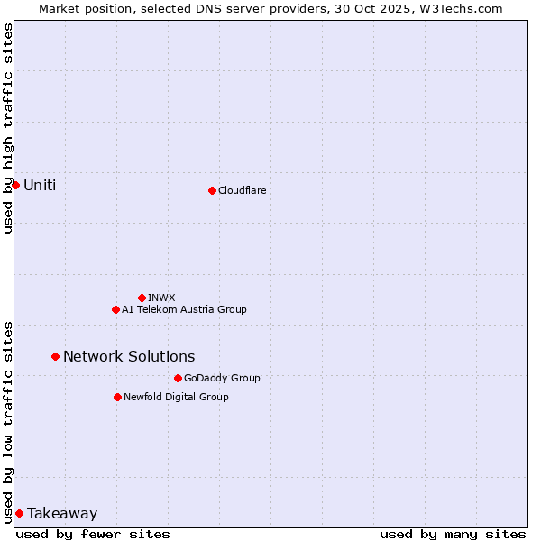 Market position of Network Solutions vs. Takeaway vs. Uniti