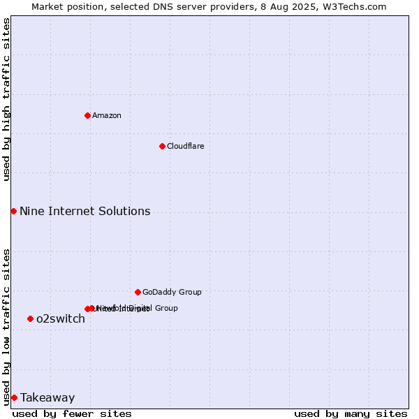 Market position of o2switch vs. Takeaway vs. Nine Internet Solutions
