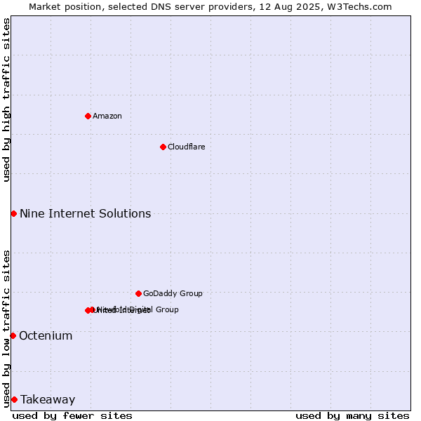 Market position of Takeaway vs. Nine Internet Solutions vs. Octenium