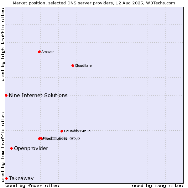 Market position of Openprovider vs. Takeaway vs. Nine Internet Solutions