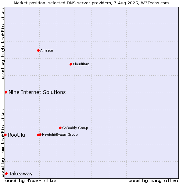 Market position of Takeaway vs. Nine Internet Solutions vs. Root.lu