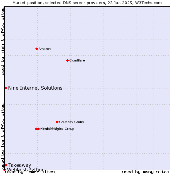 Market position of Takeaway vs. Nine Internet Solutions vs. Webhost Python