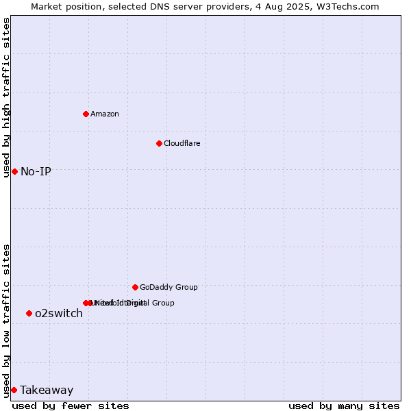Market position of o2switch vs. No-IP vs. Takeaway