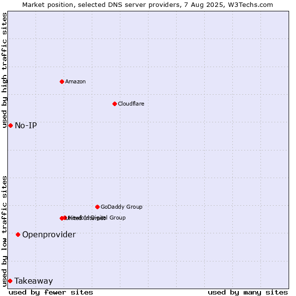Market position of Openprovider vs. No-IP vs. Takeaway
