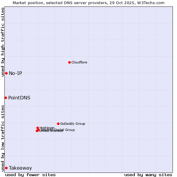 Market position of Takeaway vs. No-IP vs. PointDNS