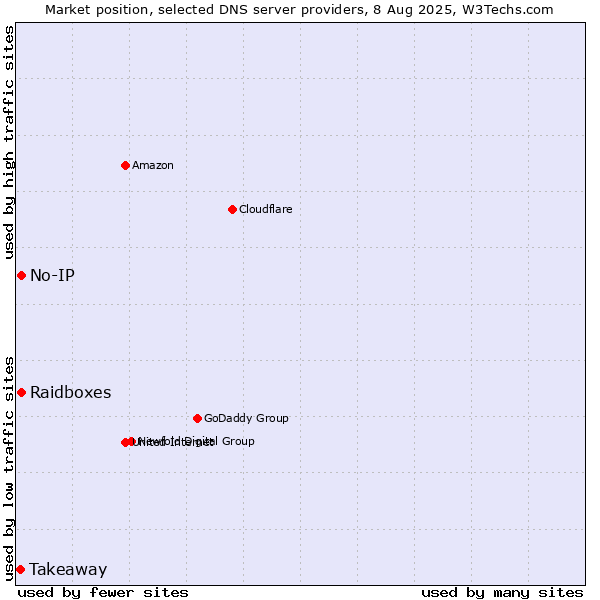 Market position of Raidboxes vs. No-IP vs. Takeaway