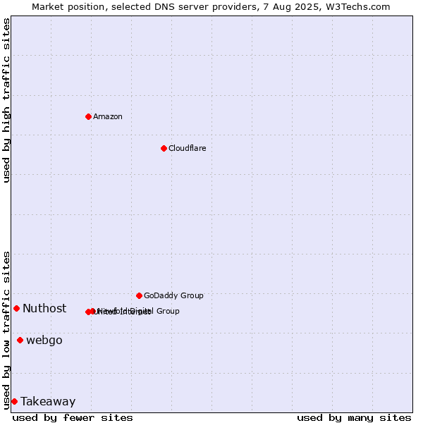 Market position of webgo vs. Nuthost vs. Takeaway