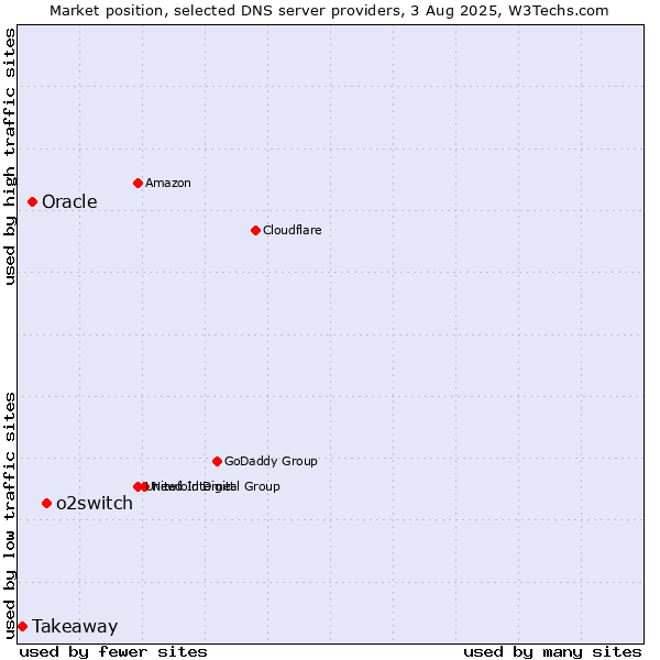 Market position of o2switch vs. Oracle vs. Takeaway