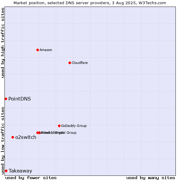 Market position of o2switch vs. Takeaway vs. PointDNS