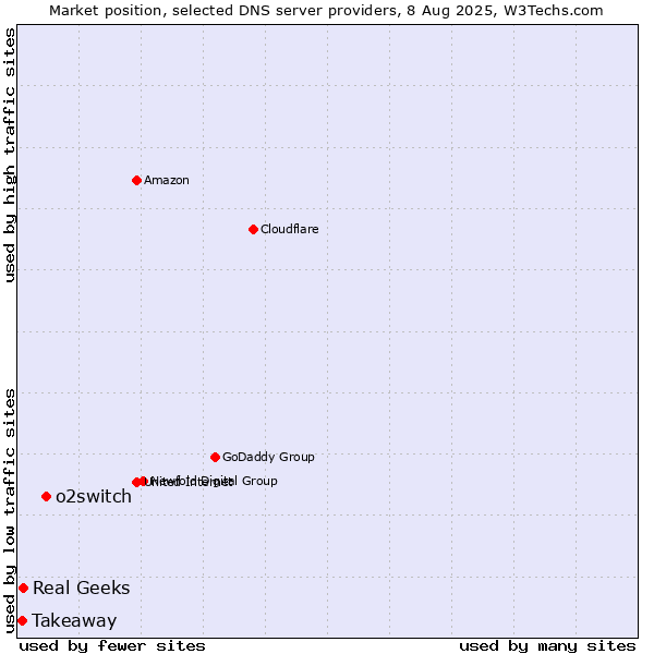 Market position of o2switch vs. Real Geeks vs. Takeaway