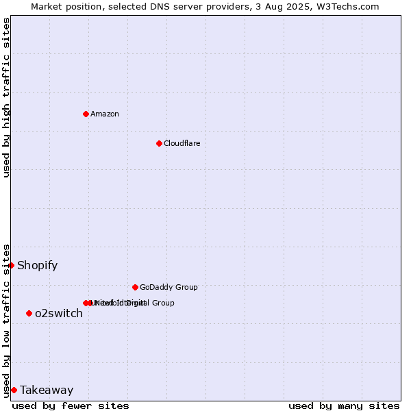 Market position of o2switch vs. Takeaway vs. Shopify