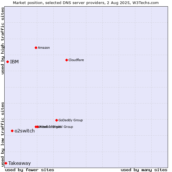 Market position of o2switch vs. IBM vs. Takeaway