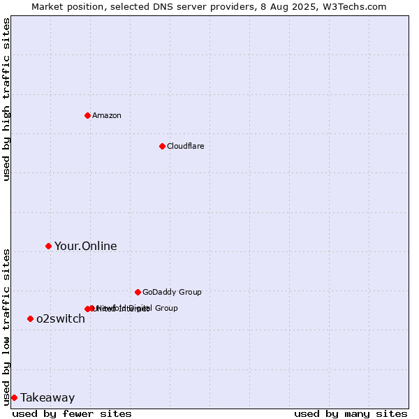 Market position of Your.Online vs. o2switch vs. Takeaway