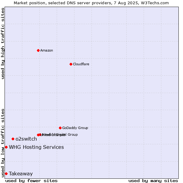 Market position of o2switch vs. Takeaway vs. WHG Hosting Services