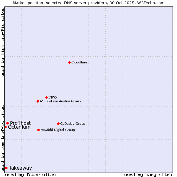 Market position of Profihost vs. Takeaway vs. Octenium