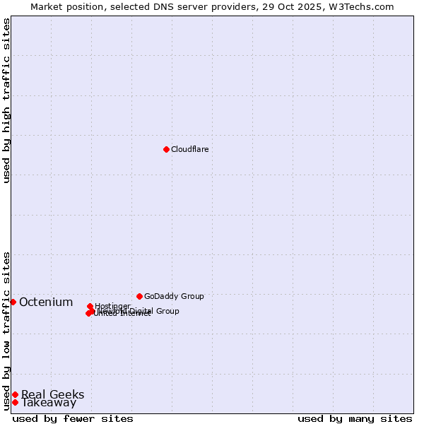 Market position of Takeaway vs. Real Geeks vs. Octenium
