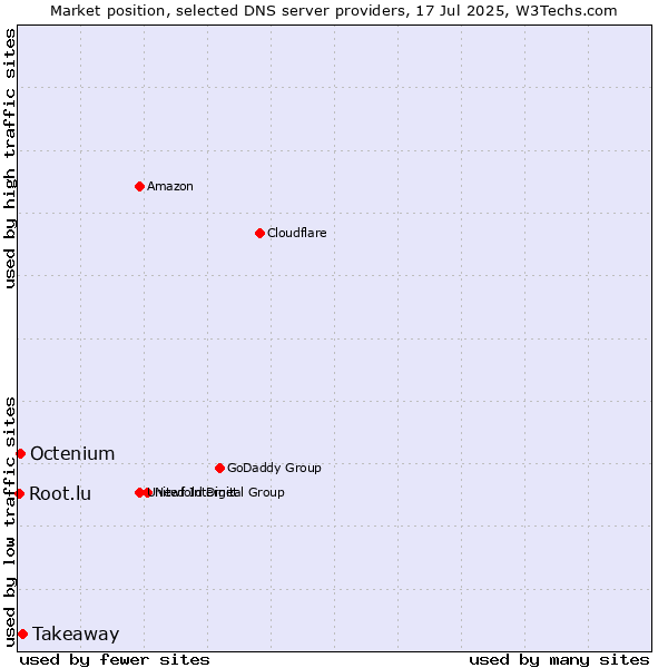 Market position of Takeaway vs. Octenium vs. Root.lu