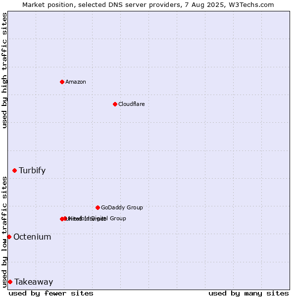 Market position of Turbify vs. Takeaway vs. Octenium