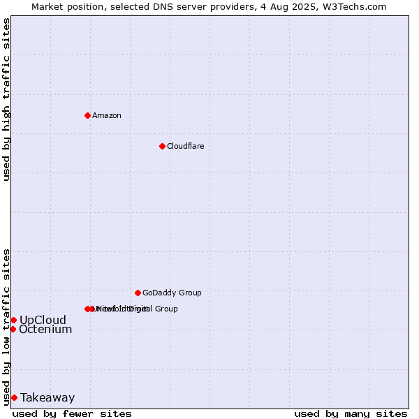 Market position of Takeaway vs. UpCloud vs. Octenium