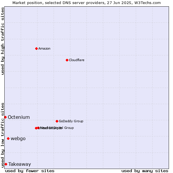 Market position of webgo vs. Takeaway vs. Octenium