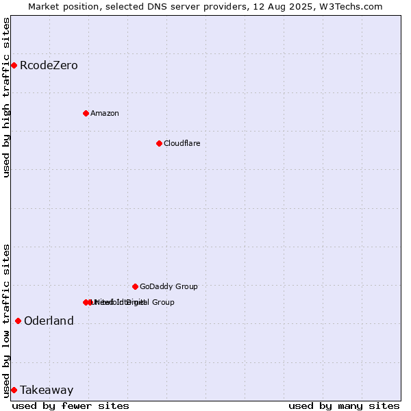 Market position of Oderland vs. Takeaway vs. RcodeZero