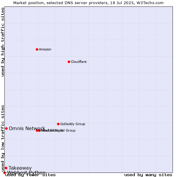 Market position of Omnis Network vs. Takeaway vs. Webhost Python