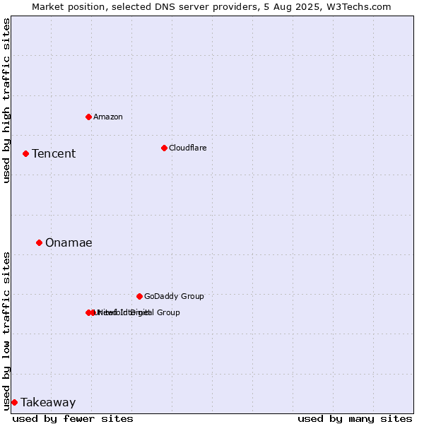 Market position of Onamae vs. Tencent vs. Takeaway
