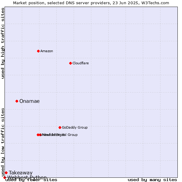 Market position of Onamae vs. Takeaway vs. Webhost Python