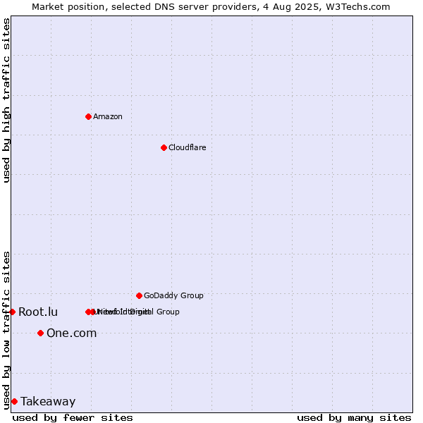 Market position of One.com vs. Takeaway vs. Root.lu
