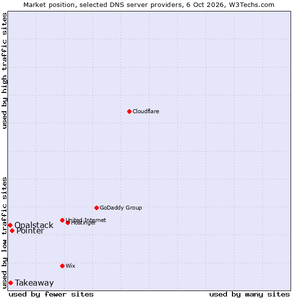 Market position of Pointer vs. Takeaway vs. Opalstack
