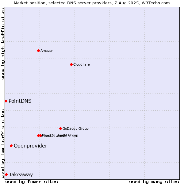 Market position of Openprovider vs. Takeaway vs. PointDNS