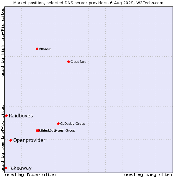Market position of Openprovider vs. Raidboxes vs. Takeaway