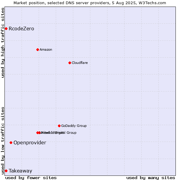 Market position of Openprovider vs. Takeaway vs. RcodeZero