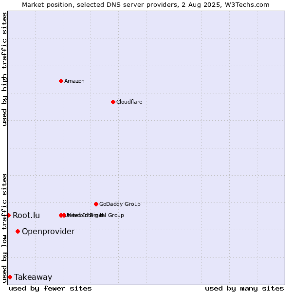 Market position of Openprovider vs. Takeaway vs. Root.lu