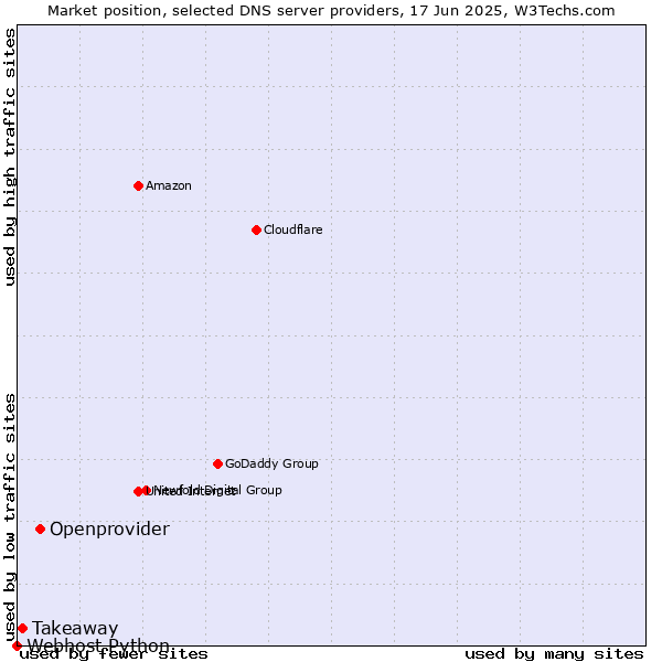 Market position of Openprovider vs. Takeaway vs. Webhost Python