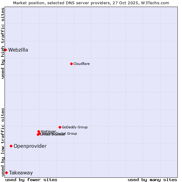 Market position of Openprovider vs. Takeaway vs. Webzilla
